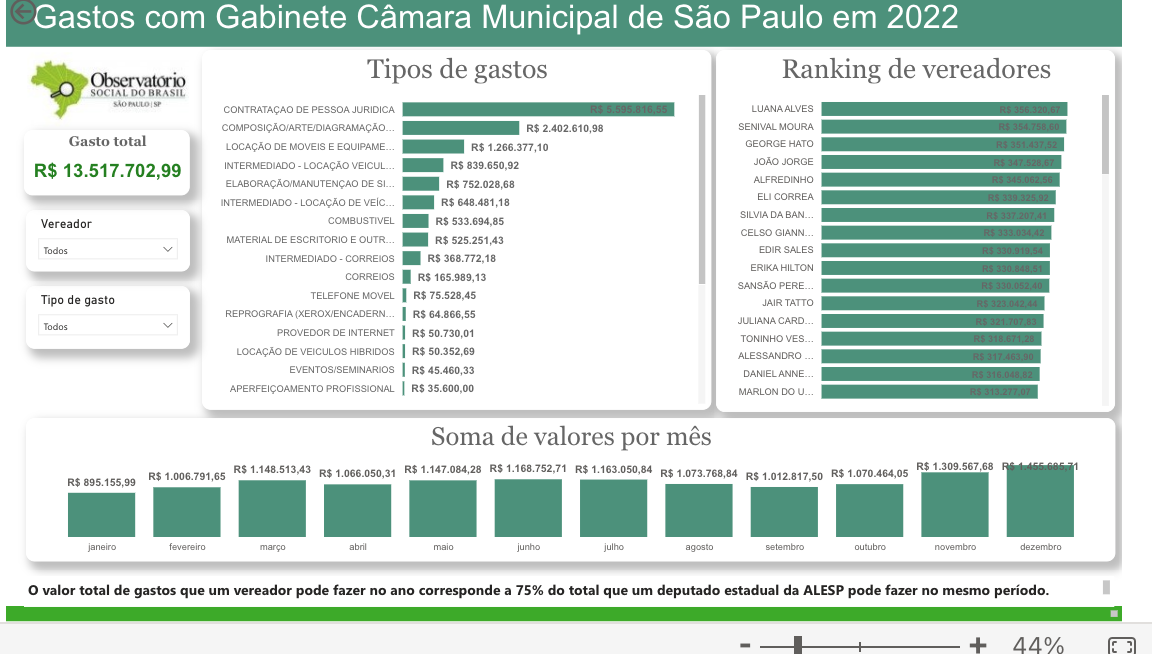 Descubra os Gastos do Gabinete Municipal de São Paulo com Nosso Painel Interativo 15 Descubra os Gastos do Gabinete Municipal de São Paulo com Nosso Painel Interativo
