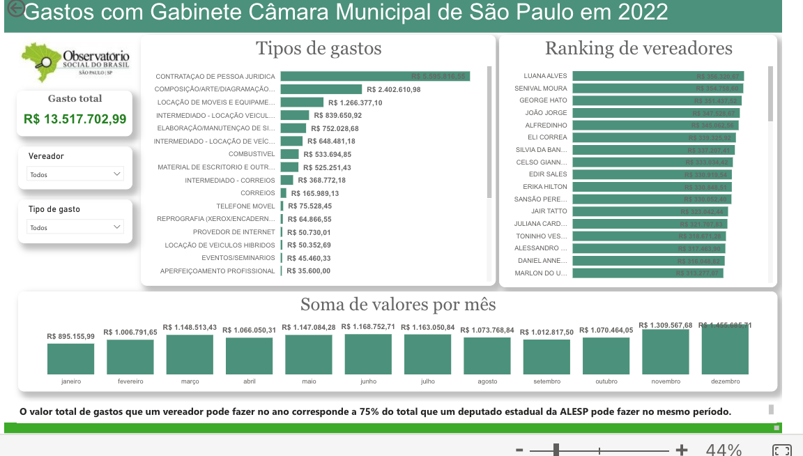 Descubra os Gastos do Gabinete Municipal de São Paulo com Nosso Painel Interativo