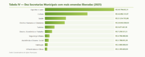 Relatório do OSB-SP sobre emendas parlamentares em São Paulo em 2025