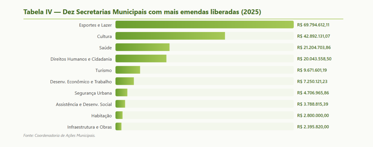 OSB-SP aponta concentração de R$ 112,6 milhões em emendas parlamentares nas áreas de Esporte e Cultura em São Paulo 1 OSB-SP aponta concentração de R$ 112,6 milhões em emendas parlamentares nas áreas de Esporte e Cultura em São Paulo