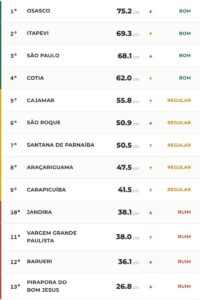 Ranking de transparência ITGP 2026 dos 13 municípios de São Paulo, com Osasco em 1º lugar e Pirapora do Bom Jesus em último