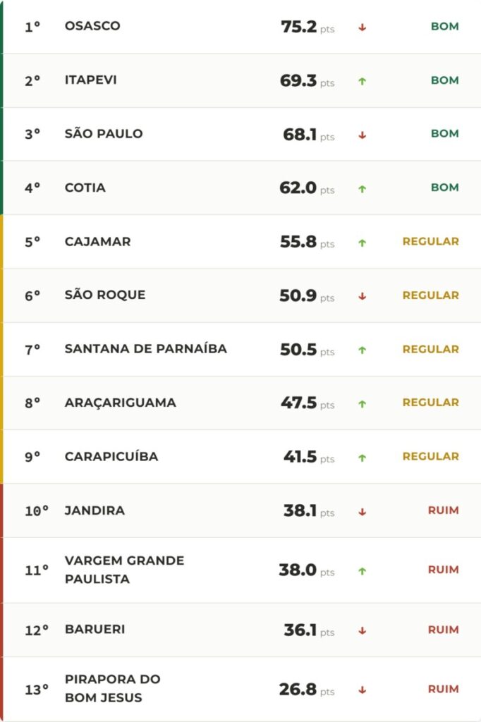 Ranking de transparência ITGP 2026 dos 13 municípios de São Paulo, com Osasco em 1º lugar e Pirapora do Bom Jesus em último