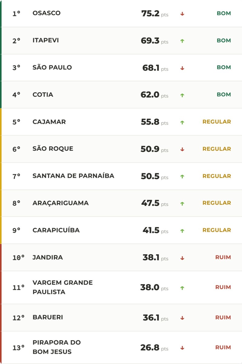 Ranking de transparência: veja os 13 municípios de SP no ITGP 2026 1 Ranking de transparência: veja os 13 municípios de SP no ITGP 2026